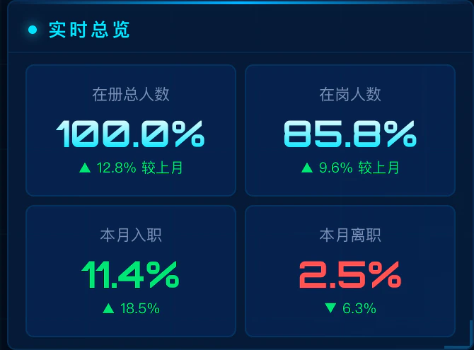 劳务云管理系统数据大屏的实时总览区块