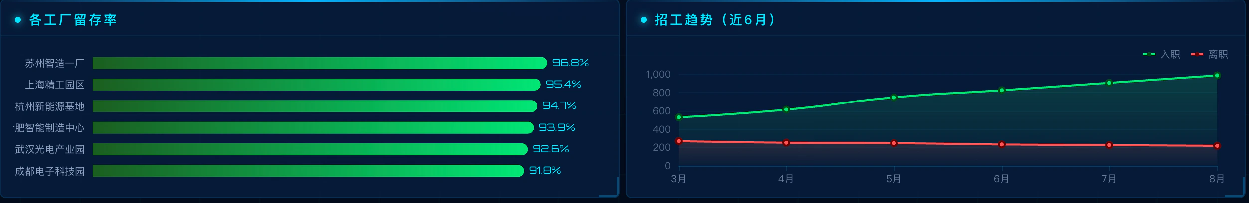 劳务云管理系统数据大屏的工厂留存率与近六月招工趋势区块
